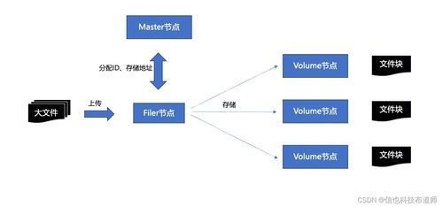 分布式文件存儲SeaweedFS的數(shù)據(jù)存儲設(shè)計與實現(xiàn) 數(shù)據(jù)處理與存儲支持服務(wù)解析